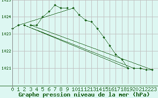 Courbe de la pression atmosphrique pour Voorschoten