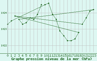 Courbe de la pression atmosphrique pour Saint-Vran (05)