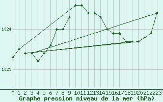 Courbe de la pression atmosphrique pour Hd-Bazouges (35)