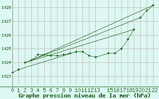 Courbe de la pression atmosphrique pour Madona