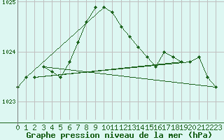 Courbe de la pression atmosphrique pour Resko