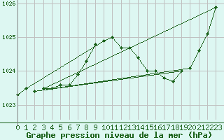 Courbe de la pression atmosphrique pour Laval (53)