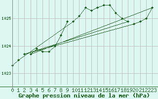Courbe de la pression atmosphrique pour Ploumanac