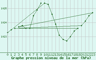 Courbe de la pression atmosphrique pour Gap-Sud (05)