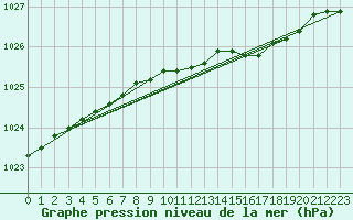 Courbe de la pression atmosphrique pour Muonio