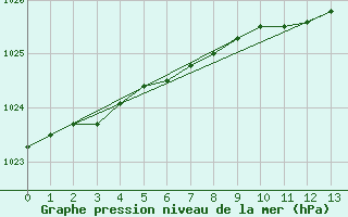 Courbe de la pression atmosphrique pour Torungen Fyr