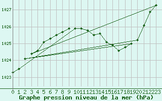 Courbe de la pression atmosphrique pour Gourdon (46)