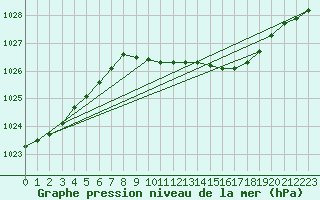 Courbe de la pression atmosphrique pour Werl