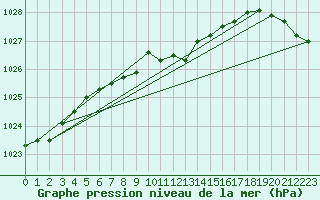 Courbe de la pression atmosphrique pour Terespol