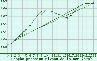 Courbe de la pression atmosphrique pour Skagen