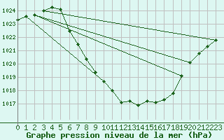 Courbe de la pression atmosphrique pour Kalwang