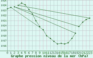 Courbe de la pression atmosphrique pour Groebming