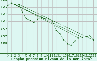 Courbe de la pression atmosphrique pour Saint-Girons (09)