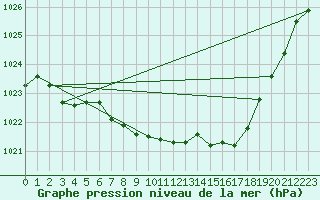 Courbe de la pression atmosphrique pour Arjeplog