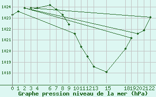 Courbe de la pression atmosphrique pour Jenbach