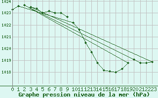 Courbe de la pression atmosphrique pour Lassnitzhoehe