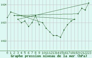 Courbe de la pression atmosphrique pour Harzgerode