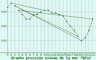 Courbe de la pression atmosphrique pour Dax (40)