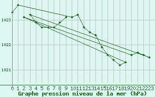 Courbe de la pression atmosphrique pour Lannion (22)