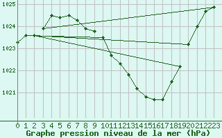 Courbe de la pression atmosphrique pour Byglandsfjord-Solbakken