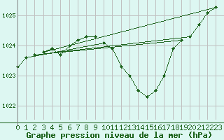 Courbe de la pression atmosphrique pour Luedenscheid