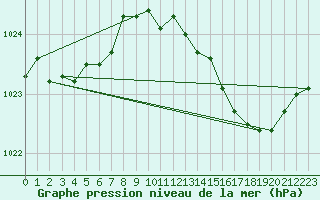 Courbe de la pression atmosphrique pour Cernay (86)