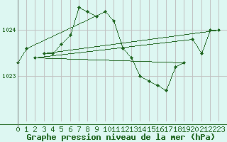 Courbe de la pression atmosphrique pour Harzgerode