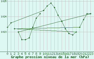 Courbe de la pression atmosphrique pour Xert / Chert (Esp)