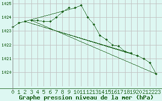 Courbe de la pression atmosphrique pour La Beaume (05)