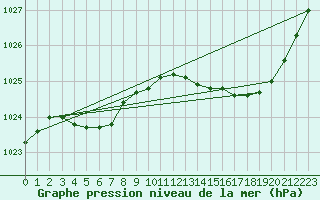Courbe de la pression atmosphrique pour Laval (53)