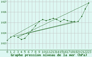 Courbe de la pression atmosphrique pour Bergerac (24)