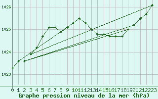 Courbe de la pression atmosphrique pour Oksoy Fyr