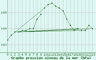 Courbe de la pression atmosphrique pour Saint-Ciers-sur-Gironde (33)