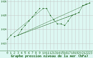 Courbe de la pression atmosphrique pour Cevio (Sw)