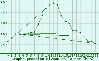 Courbe de la pression atmosphrique pour Renwez (08)