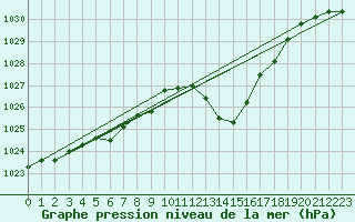 Courbe de la pression atmosphrique pour Guret Saint-Laurent (23)