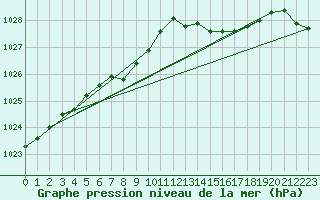 Courbe de la pression atmosphrique pour Sausseuzemare-en-Caux (76)