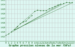 Courbe de la pression atmosphrique pour Ahaus