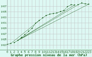 Courbe de la pression atmosphrique pour Weissenburg