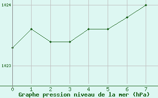 Courbe de la pression atmosphrique pour Hanko Tulliniemi