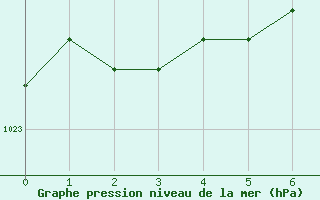 Courbe de la pression atmosphrique pour Hanko Tulliniemi