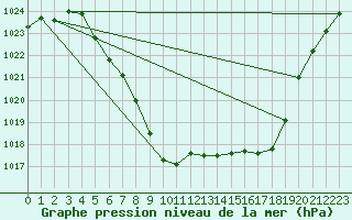 Courbe de la pression atmosphrique pour Geilo Oldebraten