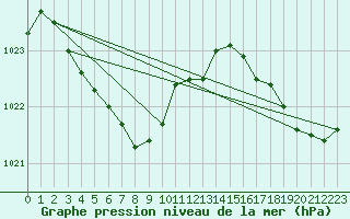 Courbe de la pression atmosphrique pour Baccaro