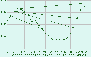 Courbe de la pression atmosphrique pour Lycksele