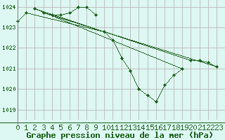 Courbe de la pression atmosphrique pour Sliac
