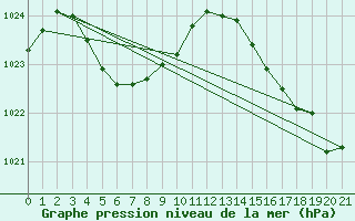 Courbe de la pression atmosphrique pour Cape Naturaliste