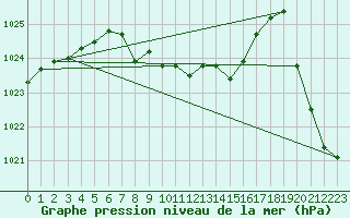 Courbe de la pression atmosphrique pour Enontekio Nakkala