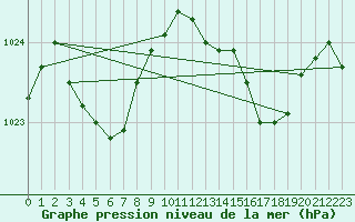 Courbe de la pression atmosphrique pour Ile Rousse (2B)