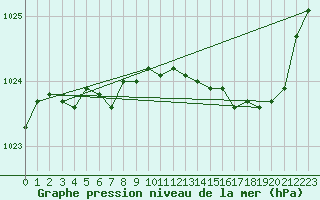 Courbe de la pression atmosphrique pour Bannalec (29)