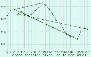 Courbe de la pression atmosphrique pour Angers-Marc (49)